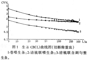 清梳联与自调匀整 