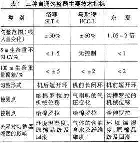 国产清梳联与自调匀整装置配套试验 