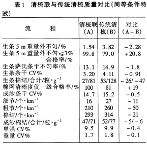 国产清梳联技术经济初步分析 