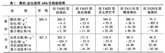 清梳联合机工艺技术与设备创新探讨 