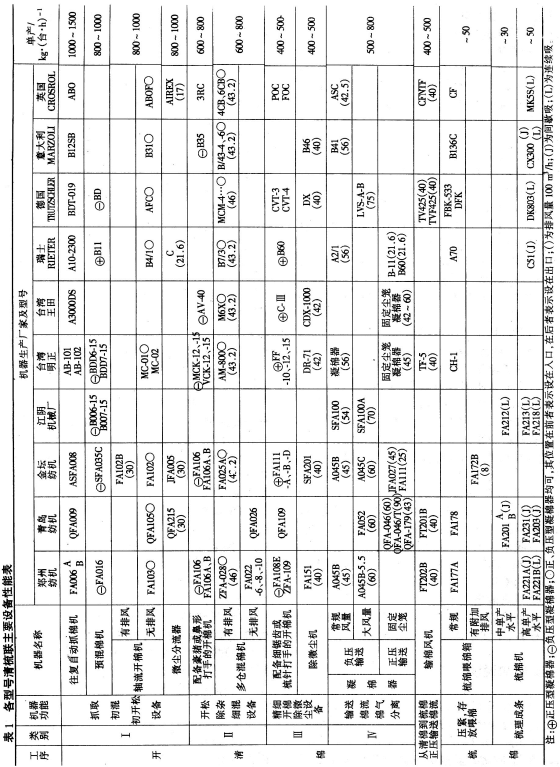 清梳联除尘系统的设计与配置 