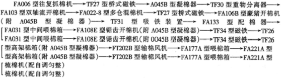 国产清梳联生产线的使用实践