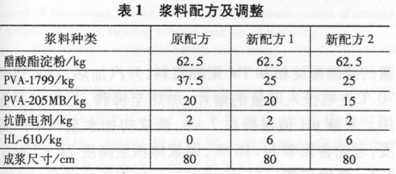 聚丙烯酸酯浆料HL- 610的上浆实践