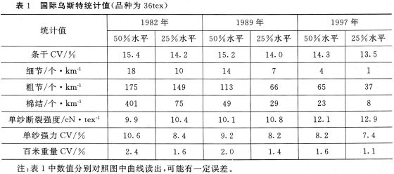 本色转杯纱标准的回顾与建议
