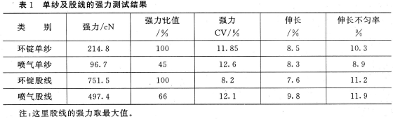 纯棉喷气股线性能的初探