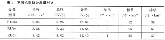 用好F16O3型转杯纺纱机的几点体会