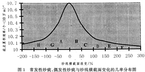 转杯纺纱疵种类探讨分析