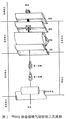 №8O2改造型喷气纺纱机纺T/CJl 3tex纱的工艺技术探讨