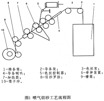 喷气纺花色纱的研制