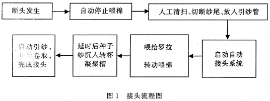 转杯纺半自动接头研究