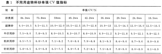 转杯纱单强CV值影响因素分析
