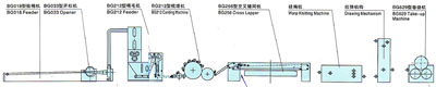 缝编法非织造布生产线工艺设备配置
