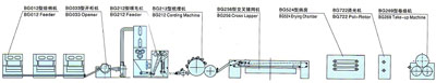 喷胶法非织造布生产线工艺设备配置