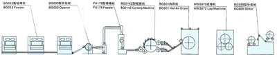 热风法非织造布生产线工艺设备配置