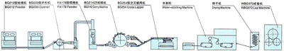 水刺法非织造布生产线工艺设备配置