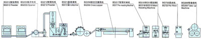 针刺法非织造布生产线工艺配备设置