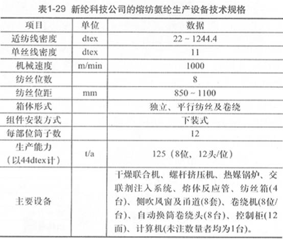 表1-29