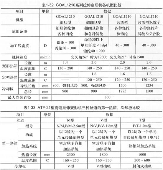 表1-32
