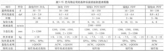 表1-15