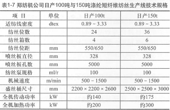 表1-7