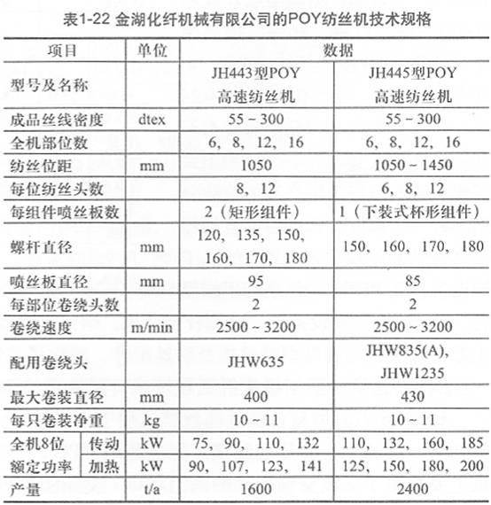 表1-22