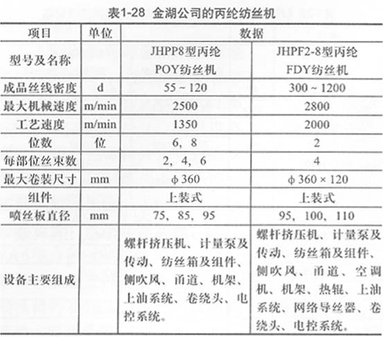 表1-28