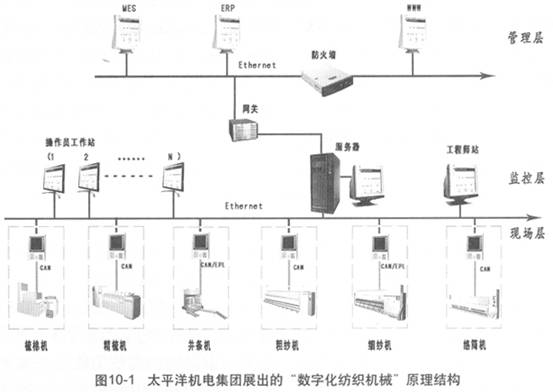 图10-1