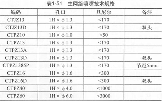 表1-51