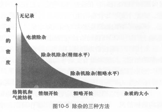 图10-5