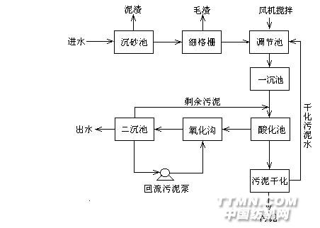 射流曝气生化处理制革废水工艺图
