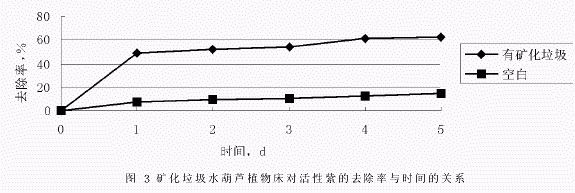 矿化垃圾水生植物床处理印染废水的初探