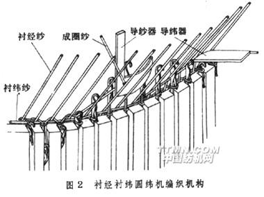 衬经衬纬编织机构.JPG
