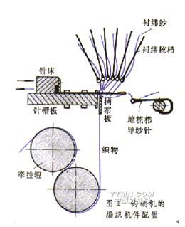 钩编机的编织机件配置.JPG