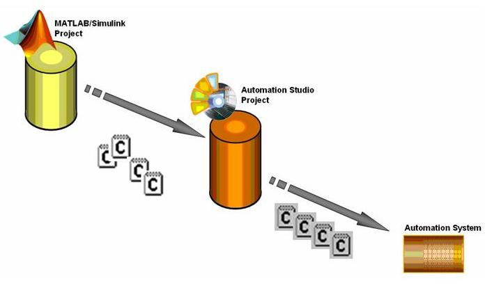 MATLAB\/Simulink自动生成代码方便集成于AS