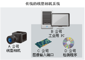 传统的线型相机系统