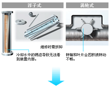 浮子式/涡轮式