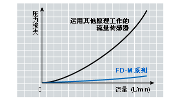 FD-M 系列