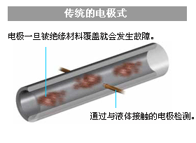 传统的电极式
