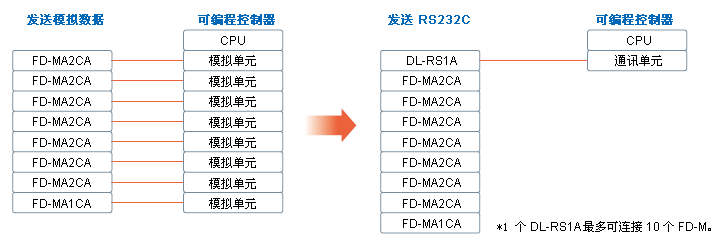 1 个 DL-RS1A 最多可连接 10 个 FD-M。