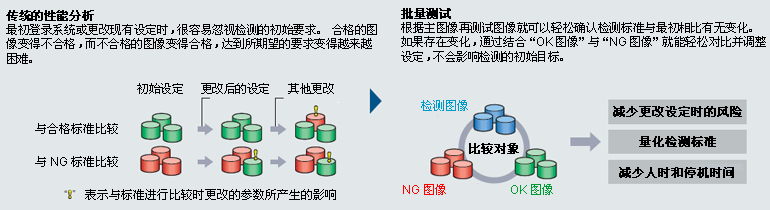 传统的性能分析 / 批量测试
