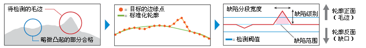 大量参数设定支持各种缺陷