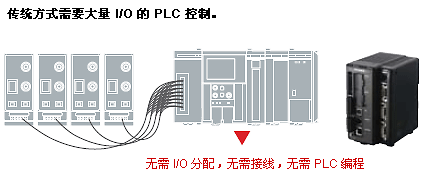 传统方式需要大量 I/O 的 PLC 控制。