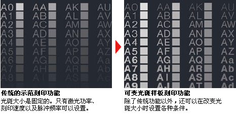 可变光斑样板刻印功能