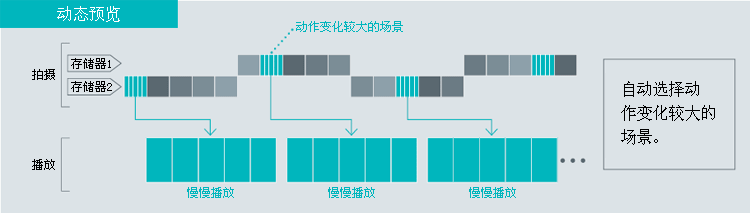 自动选择动作变化较大的场景。