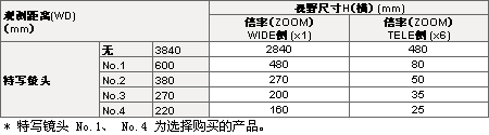 微距变焦单元