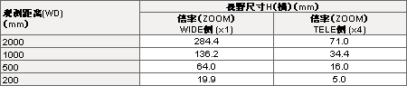 远距离微距变焦单元