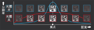 适合于读取条件的光学设计