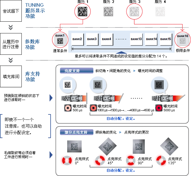 TUNING 履历显示功能/ 参数库功能/ 库支持功能