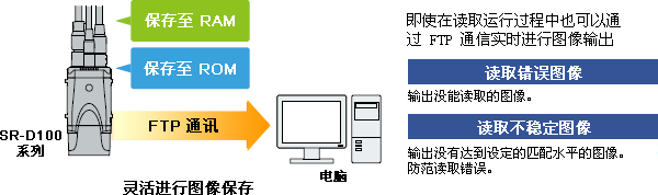 图像保存/ 输出功能