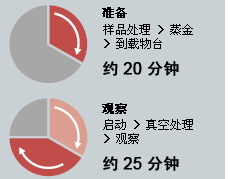 准备与观察需要大量时间